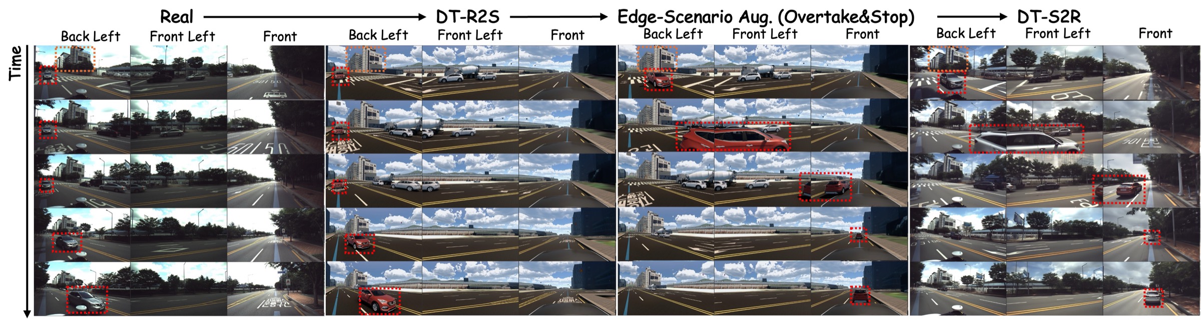 Edge-case scenario augmentation: a real clip is reproduced in the digital twin, a normally-behaving car is edited to overtake and stop in front of the ego vehicle, and the result is translated back to photorealistic images.