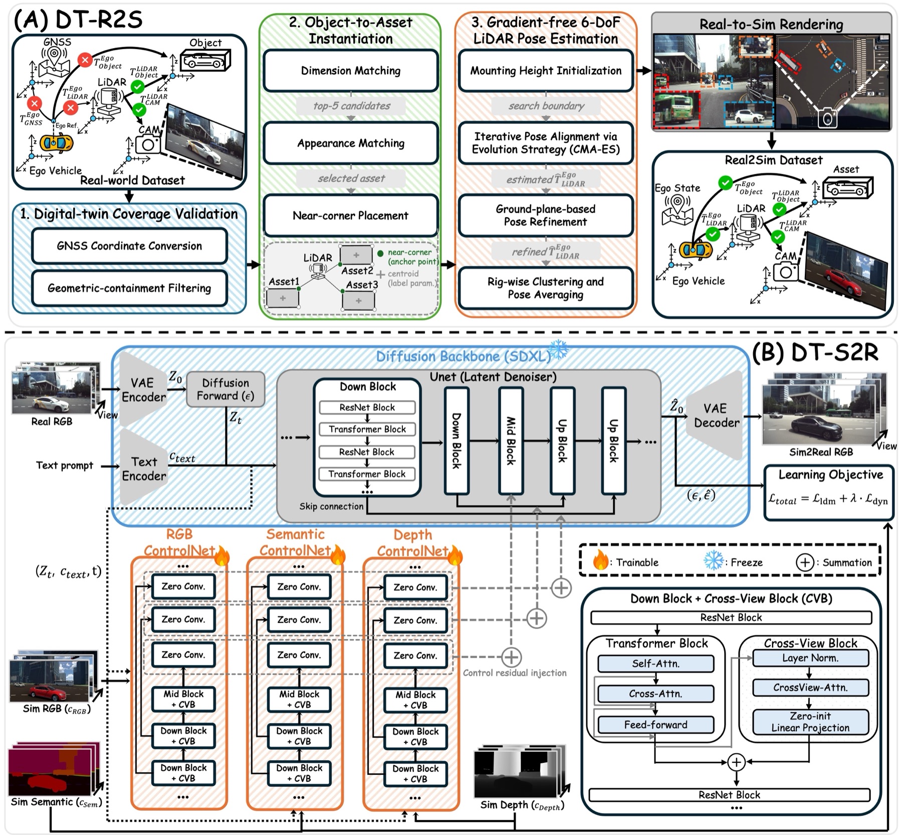 The DT-R2S2R pipeline. (a) Real2Sim locates a clip inside the digital twin, replaces each annotated object with the closest library asset and recovers the sensor poses. (b) Sim2Real drives one ControlNet branch per rendered modality into a frozen SDXL backbone, with cross-view attention inside the branches.