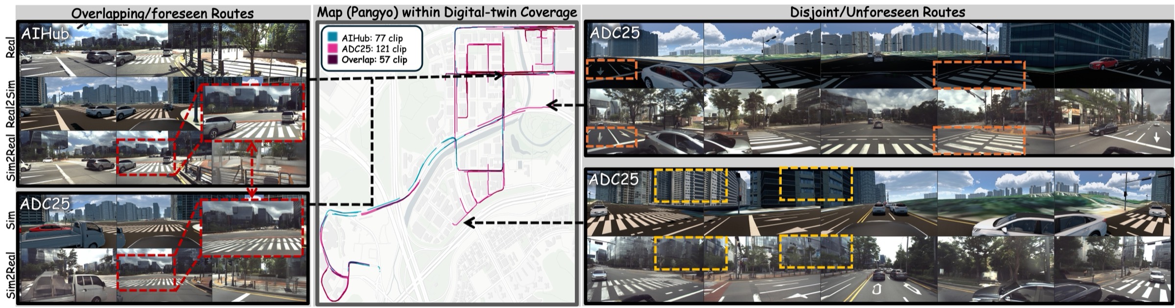 Generation on foreseen and unforeseen routes within the digital-twin coverage of Pangyo, with a map showing the overlap between the real dataset routes and the ADC25 scenario routes.