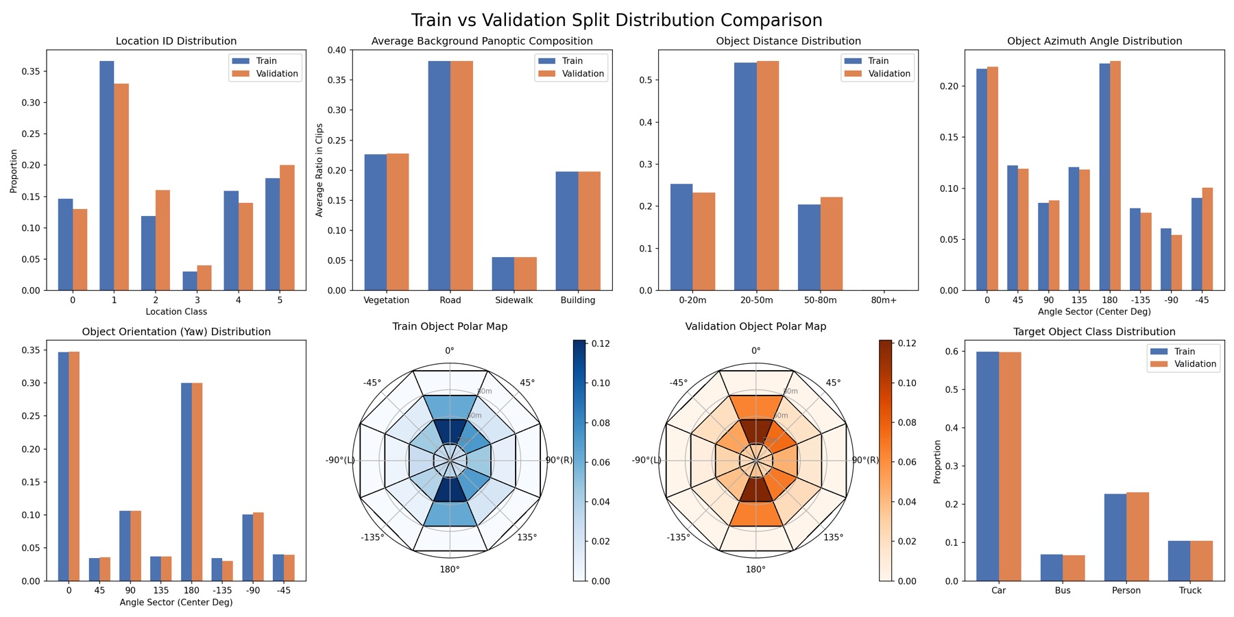 Eight-panel comparison of the train and validation splits: location class, background panoptic composition, object distance, azimuth, orientation, per-split polar occupancy maps, and target class distribution.