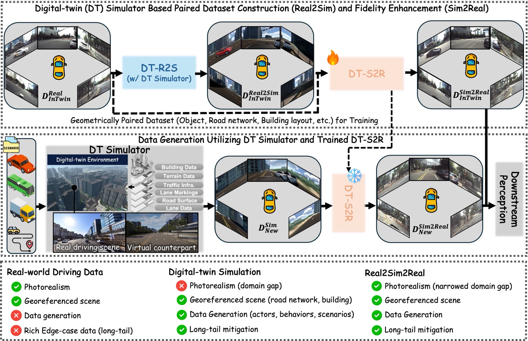 Overview of DT-R2S2R: real driving clips are reconstructed inside a georeferenced digital twin, a Sim2Real model is trained on the geometrically paired data, and the trained model then converts newly simulated scenes into photorealistic annotated training data.